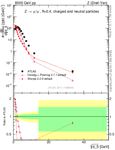 Plot of d5 in 8000 GeV pp collisions