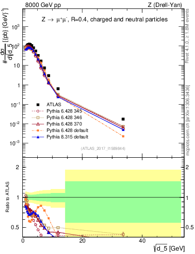 Plot of d5 in 8000 GeV pp collisions