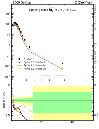 Plot of d5 in 8000 GeV pp collisions