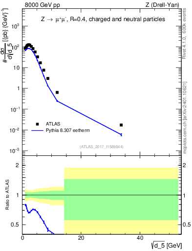 Plot of d5 in 8000 GeV pp collisions