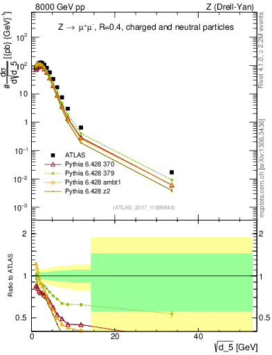 Plot of d5 in 8000 GeV pp collisions