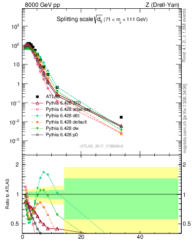 Plot of d5 in 8000 GeV pp collisions