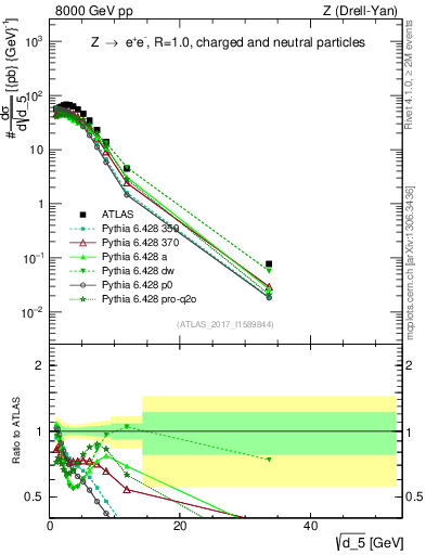 Plot of d5 in 8000 GeV pp collisions