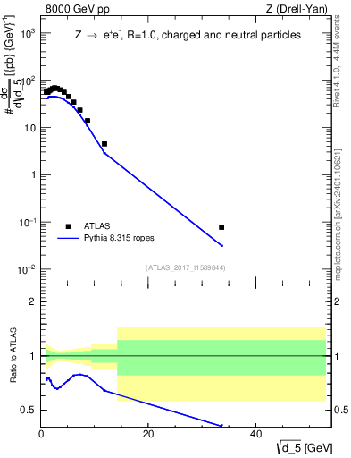 Plot of d5 in 8000 GeV pp collisions