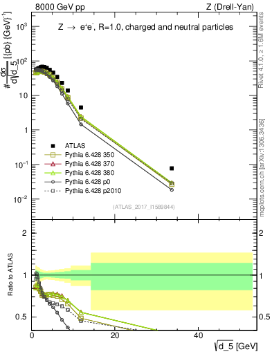 Plot of d5 in 8000 GeV pp collisions