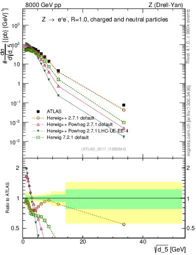 Plot of d5 in 8000 GeV pp collisions