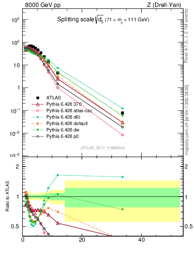 Plot of d5 in 8000 GeV pp collisions