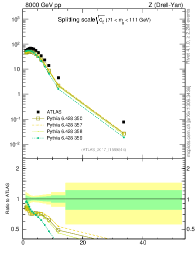 Plot of d5 in 8000 GeV pp collisions