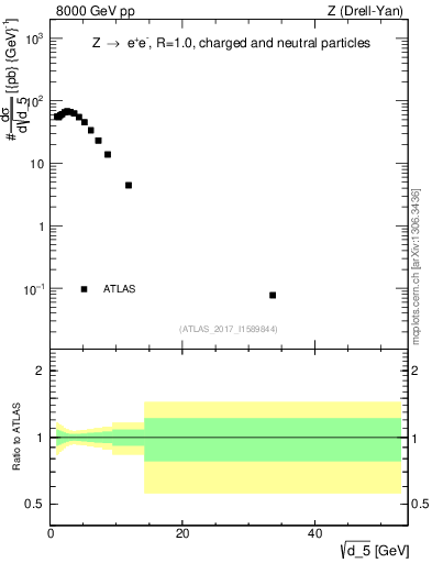 Plot of d5 in 8000 GeV pp collisions