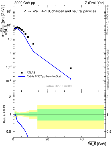 Plot of d5 in 8000 GeV pp collisions