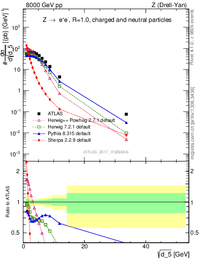 Plot of d5 in 8000 GeV pp collisions