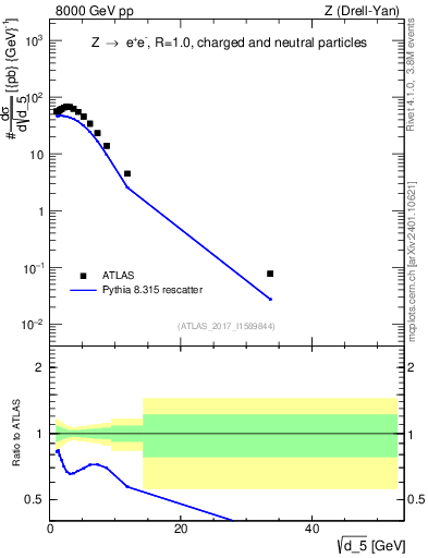 Plot of d5 in 8000 GeV pp collisions