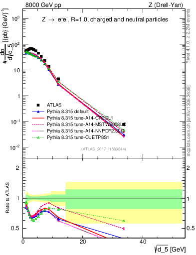 Plot of d5 in 8000 GeV pp collisions