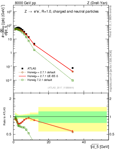 Plot of d5 in 8000 GeV pp collisions