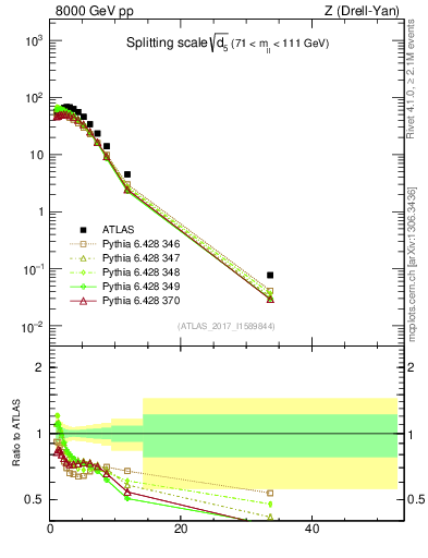 Plot of d5 in 8000 GeV pp collisions