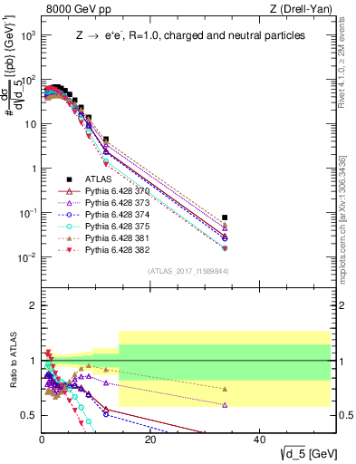 Plot of d5 in 8000 GeV pp collisions