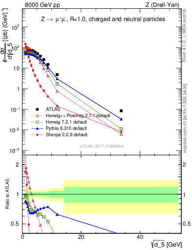 Plot of d5 in 8000 GeV pp collisions