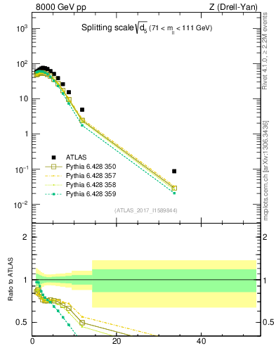 Plot of d5 in 8000 GeV pp collisions