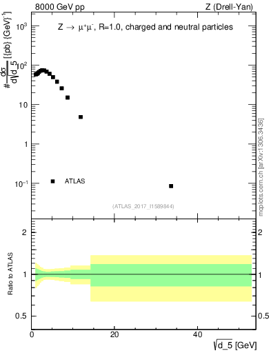 Plot of d5 in 8000 GeV pp collisions