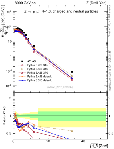 Plot of d5 in 8000 GeV pp collisions