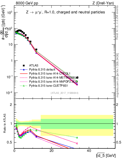 Plot of d5 in 8000 GeV pp collisions