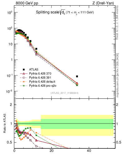 Plot of d5 in 8000 GeV pp collisions