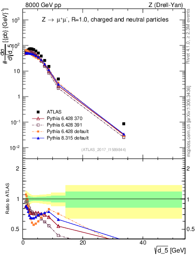 Plot of d5 in 8000 GeV pp collisions