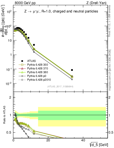 Plot of d5 in 8000 GeV pp collisions