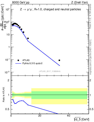 Plot of d5 in 8000 GeV pp collisions