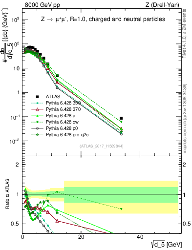 Plot of d5 in 8000 GeV pp collisions