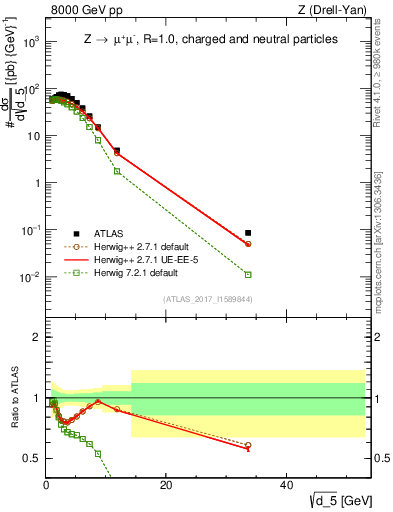 Plot of d5 in 8000 GeV pp collisions