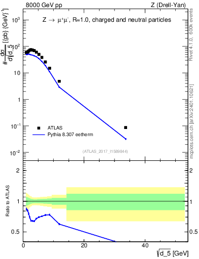 Plot of d5 in 8000 GeV pp collisions