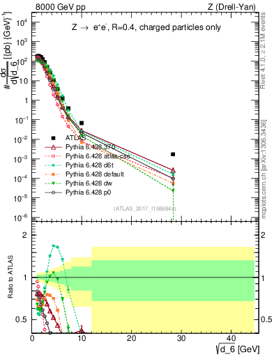 Plot of d6 in 8000 GeV pp collisions