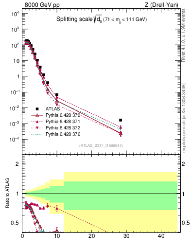 Plot of d6 in 8000 GeV pp collisions