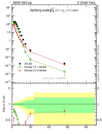 Plot of d6 in 8000 GeV pp collisions
