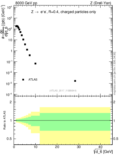 Plot of d6 in 8000 GeV pp collisions