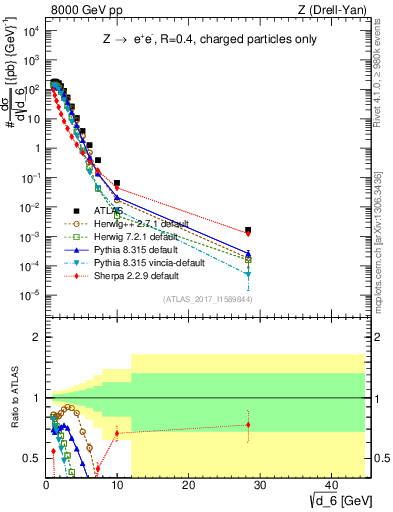Plot of d6 in 8000 GeV pp collisions