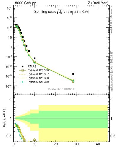 Plot of d6 in 8000 GeV pp collisions