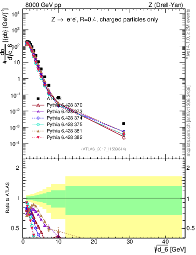 Plot of d6 in 8000 GeV pp collisions