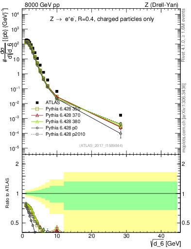 Plot of d6 in 8000 GeV pp collisions
