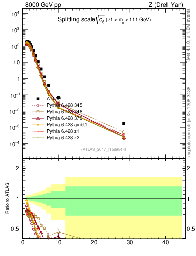 Plot of d6 in 8000 GeV pp collisions