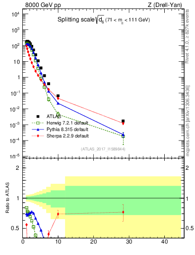 Plot of d6 in 8000 GeV pp collisions
