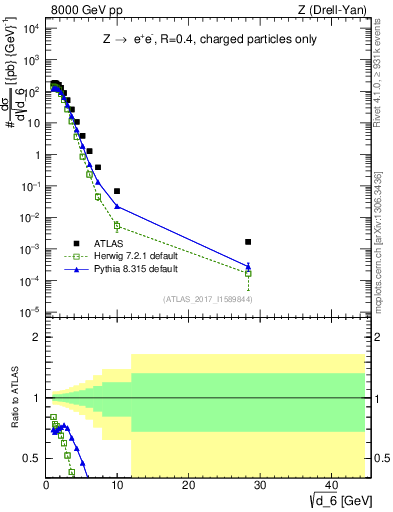 Plot of d6 in 8000 GeV pp collisions
