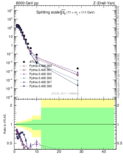 Plot of d6 in 8000 GeV pp collisions