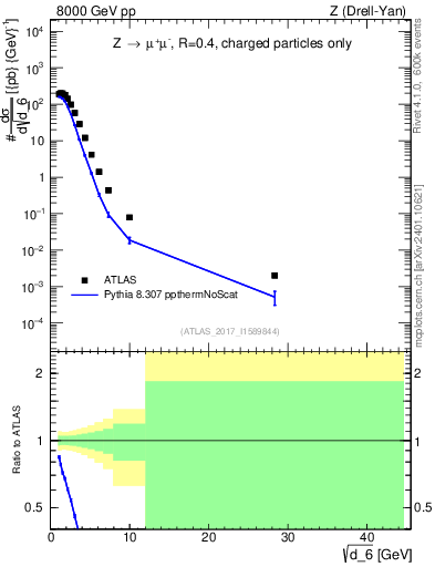 Plot of d6 in 8000 GeV pp collisions