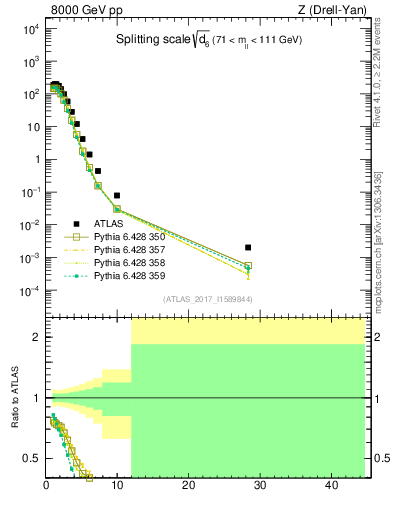 Plot of d6 in 8000 GeV pp collisions