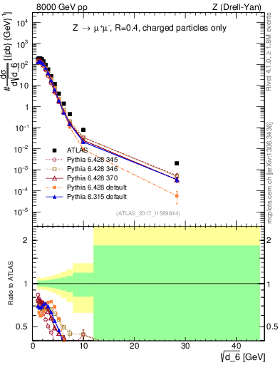 Plot of d6 in 8000 GeV pp collisions