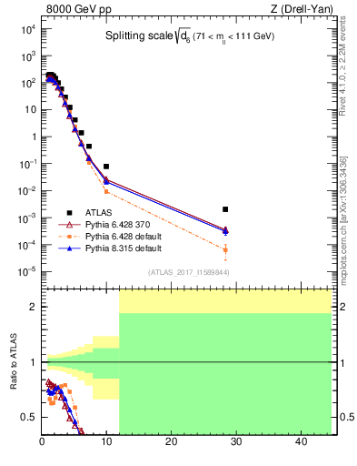 Plot of d6 in 8000 GeV pp collisions