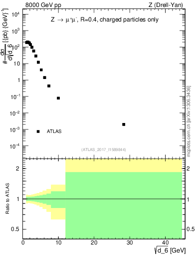 Plot of d6 in 8000 GeV pp collisions