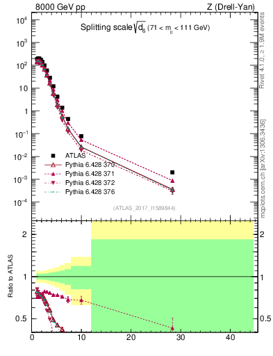 Plot of d6 in 8000 GeV pp collisions